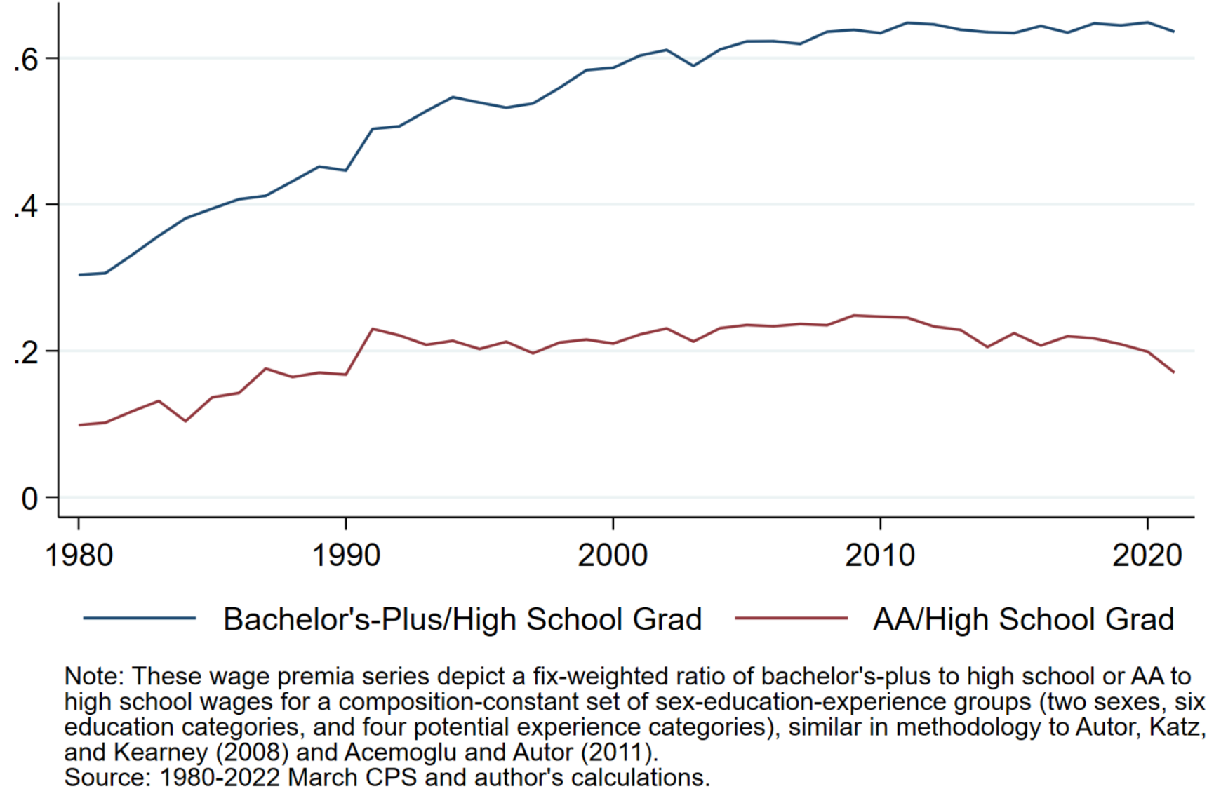 IN BRIEF: The College Wage Premium Through the COVID-19 Pandemic • The ...